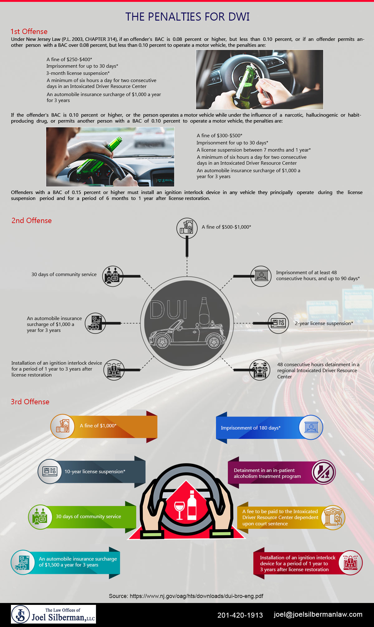 The Penalties for DWI