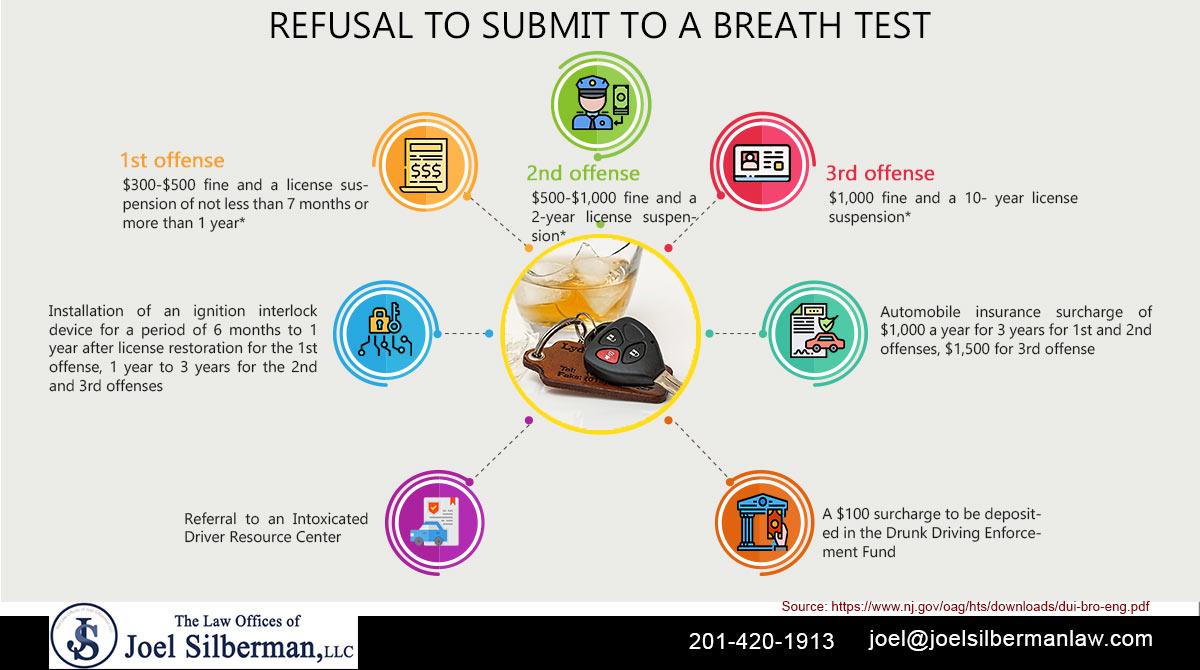 Refusal to Submit to a Breath Test